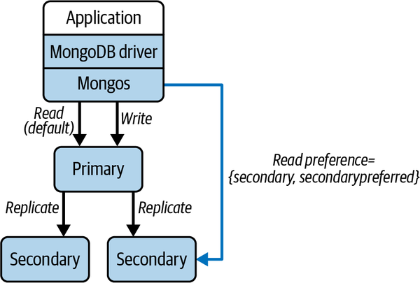 MongoDB replica sets