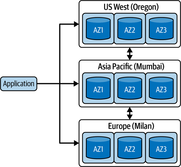 DynamoDB global tables
