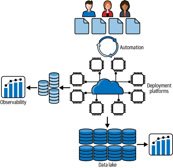 Scalable distributed systems