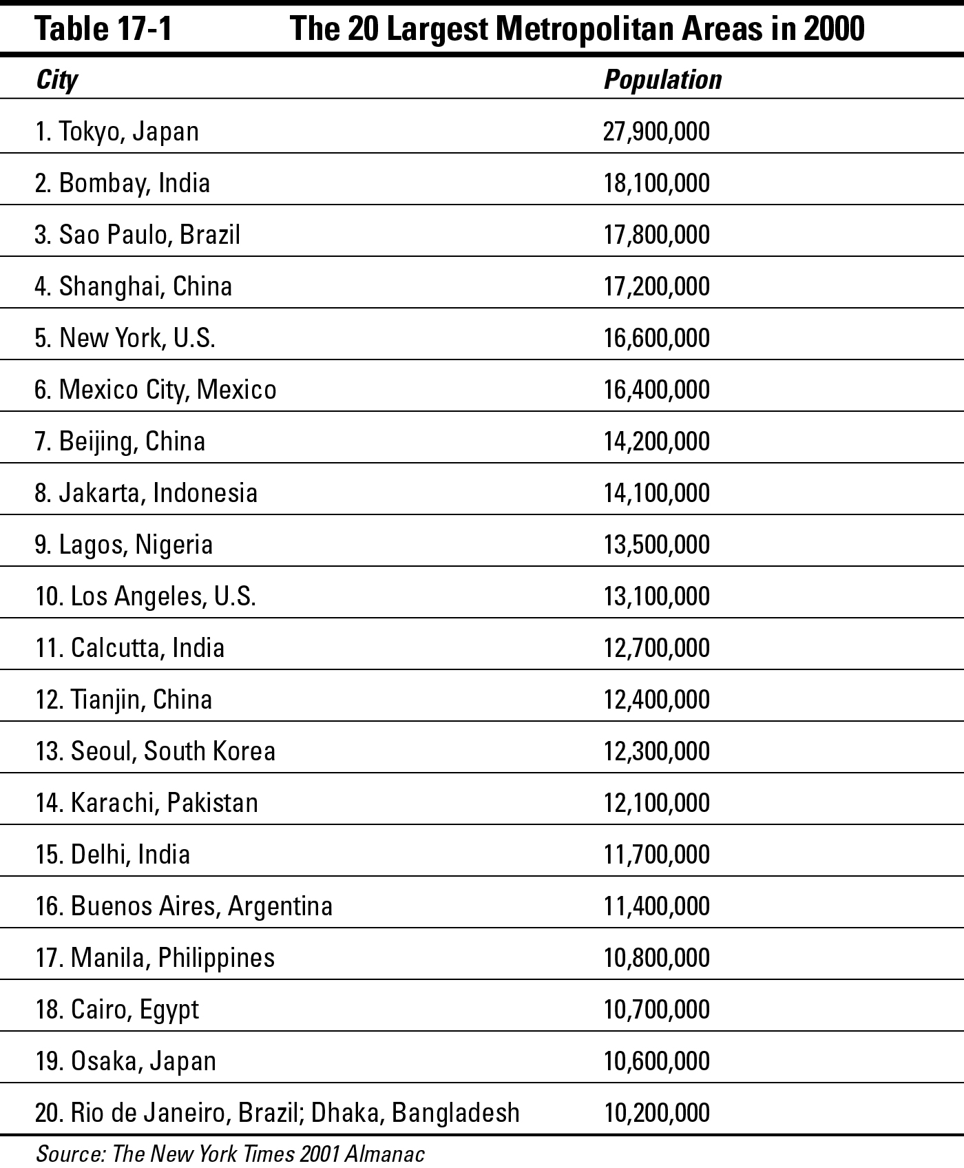 Table 17-1