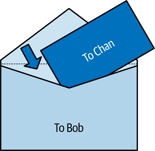 Bob's envelope, containing Chan's sealed envelope