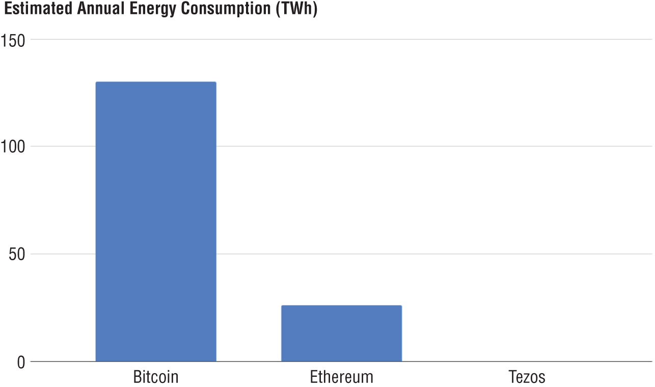 Bar chart depicts estimated annual energy consumption of Bitcoin, Ethereum, and Tezos.