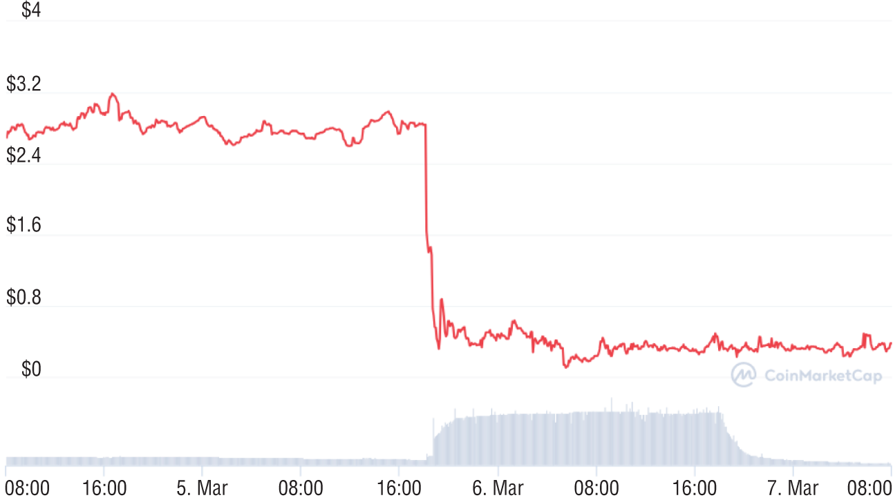 Graph depicts paid price chart on the day it was hacked.