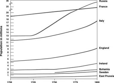 Increase in European Population, 1700s