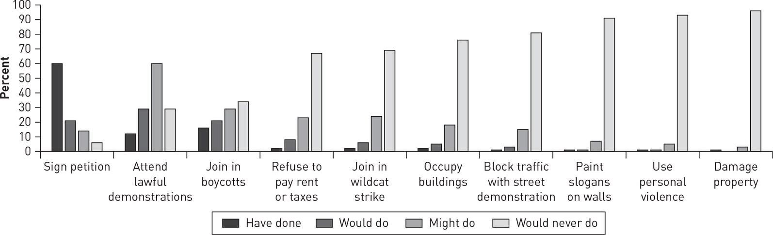 A clustered bar graph of percentage of population participating in unconventional activities in 1974.