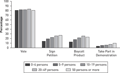 A clustered bar graph of social network size in unconventional participation in 2014.