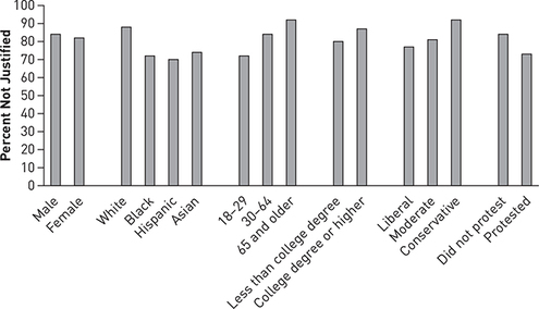 A bar graph of the percent of people who believe that political violence is not justified by sex, race, age, education, ideology, and unconventional participation.