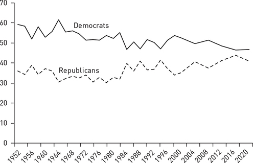 A line graph of the percent of Democrats and Republicans between 1952 and 2020.