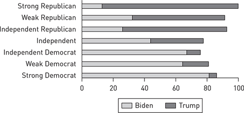 A horizontal stacked bar graph of the partisan feeling thermometers toward Joe Biden and Donald Trump in 2020.