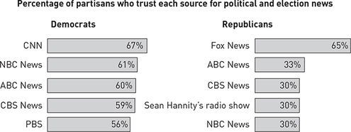 Two horizontal bar graphs of the percentage of partisans who trust each source for political and election news.