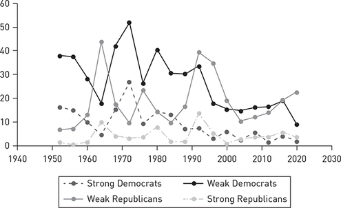A line graph of the defection rates by party identifiers in presidential voting between 1952 and 2020.