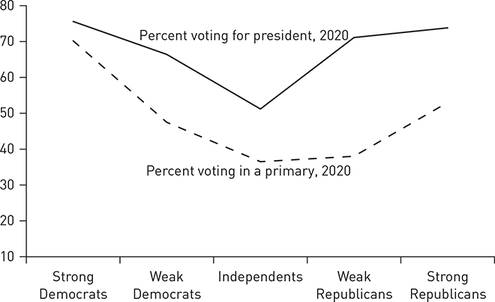 A line graph of the voter turnout for president and in a primary in 2020 by partisan.