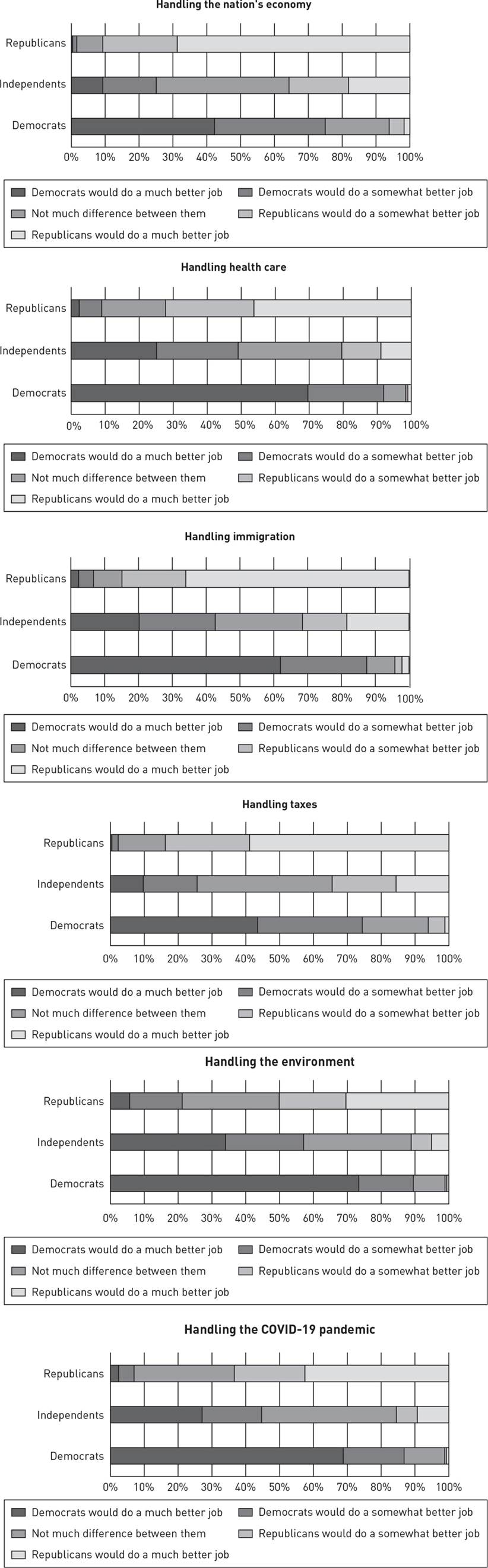 Six horizontal stacked bar graphs of the issue ownership in the 2020 presidential election.