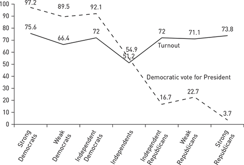 A line graph of the turnout and democratic vote for president by partisanship.