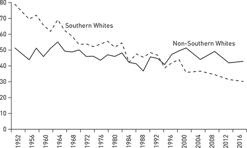 A line graph of democratic identification among southern and non-southern whites between 1952 and 2016.