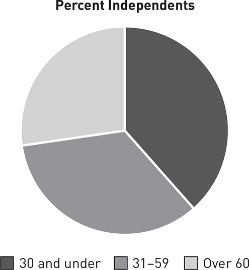 A pie chart titled Percent Independents shows the following three parts in the decreasing order of size: 30 and under, 31 to 50, and over 60.