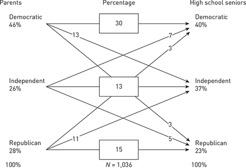 An illustration of the party identification of high school seniors and their parents in 1965.