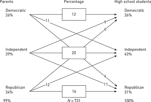 An illustration of the party identification of high school seniors and their parents in 1997.