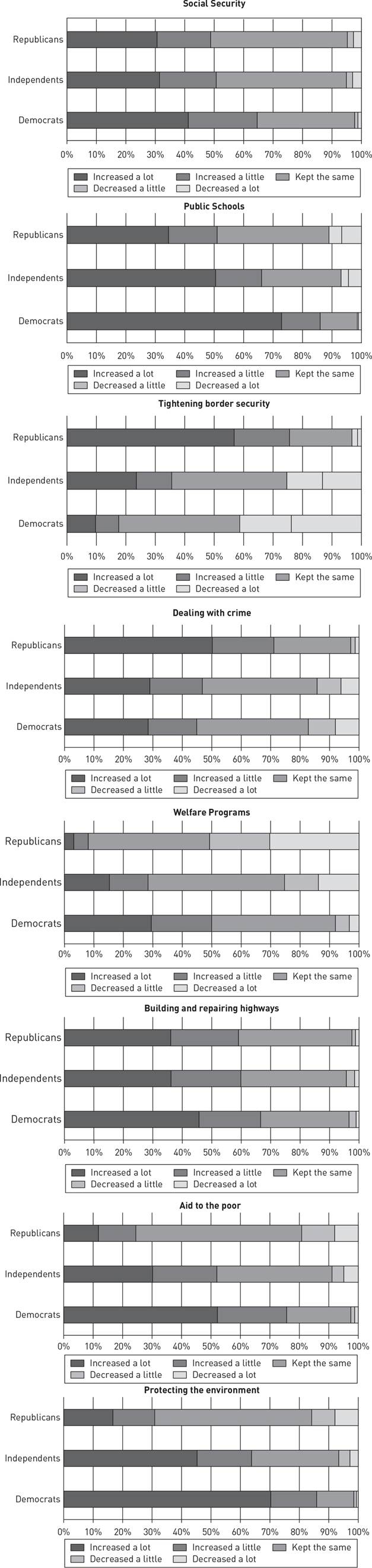 Eight horizontal stacked graphs show the attitude of Democrats, Independents, and Republicans toward domestic spending in 2020.
