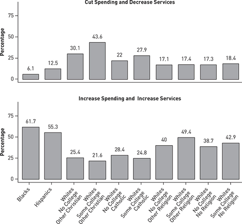 Two bar graphs of attitudes toward spending and services by race, ethnicity, religion, and education in 2020.