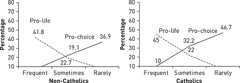 Two line graphs of the attitudes of non-Catholics and Catholics toward abortion by the frequency of church attendance in 2020.