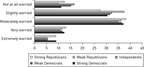 A clustered horizontal bar graph of the concern of Americans about a terrorist attach in the near future by political affiliation.