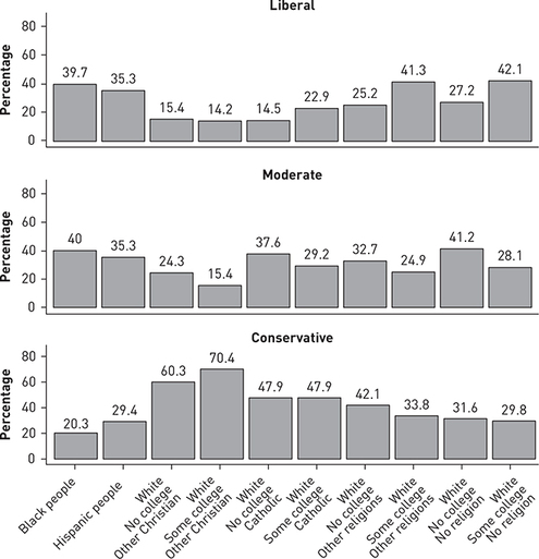 Three bar graphs of ideological identification by race, ethnicity, religion, and education in 2020.