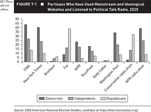 A clustered bar graph of the partisans who have used different websites for listening to political talk radio in 2020.