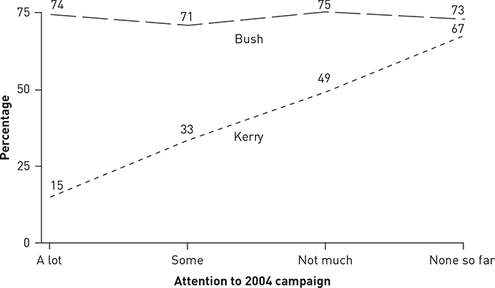A line graph of Kerry and Bush voters who paid attention to the 2004 campaign.