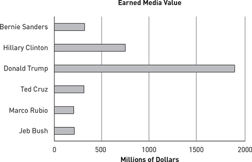 A horizontal bar graph of earned media value in millions of dollars for six 2016 primaries.