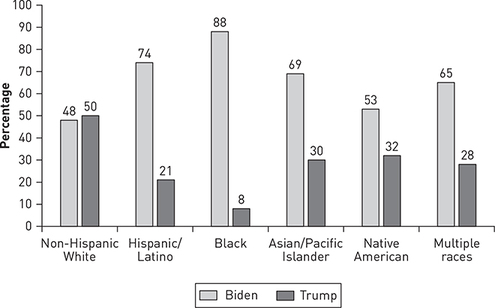 A clustered bar graph of the vote for president by race and ethnicity in 2020.