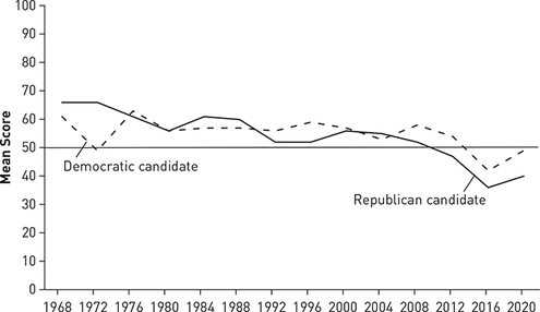 A line graph of the mean scores of Democratic and Republican candidates between 1968 and 2020.