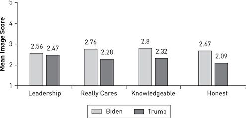 A clustered bar graph of the mean image score of Biden and Trump for different characteristics in 2020.