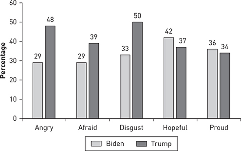 A clustered bar graph of the emotional reactions to Biden and Trump in 2020.