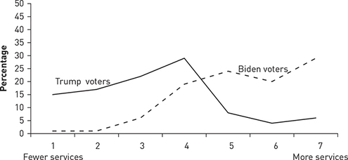 A line graph of the attitude of Biden and Trump voters toward government services in 2020.