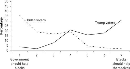 A line graph of the attitude of Biden and Trump voters toward government help for Black people in 2020.