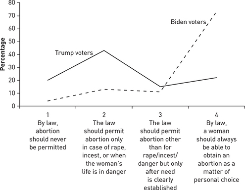 A line graph of the attitude of Biden and Trump voters toward abortion in 2020.