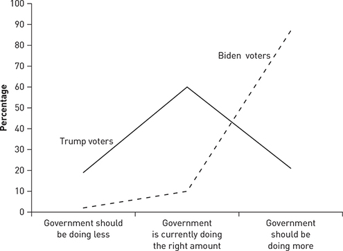 A line graph of the attitude of Biden and Trump voters toward government efforts on global warming in 2020.