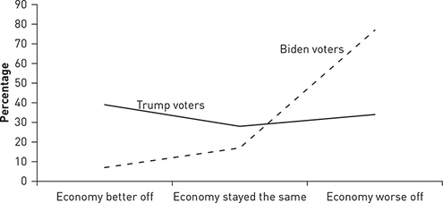 A line graph of the perceptions of Biden and Trump voters of the national economy in 2020.