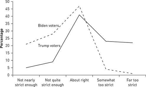 A line graph of the attitude of Biden and Trump voters toward COVID-19 restrictions in 2020.