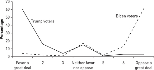 A line graph of the attitude of Biden and Trump voters toward building a wall on the Mexico border in 2020.