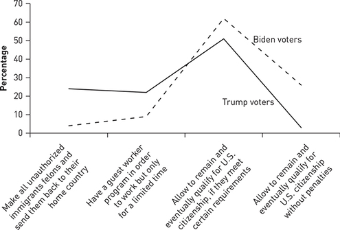 A line graph of the attitude of Biden and Trump voters toward unauthorized immigrant policy in 2020.