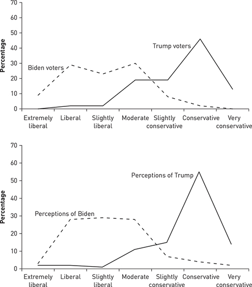 Two line graphs of the ideological identification of Biden and Trump voters and their perceptions of the 2020 presidential candidates.
