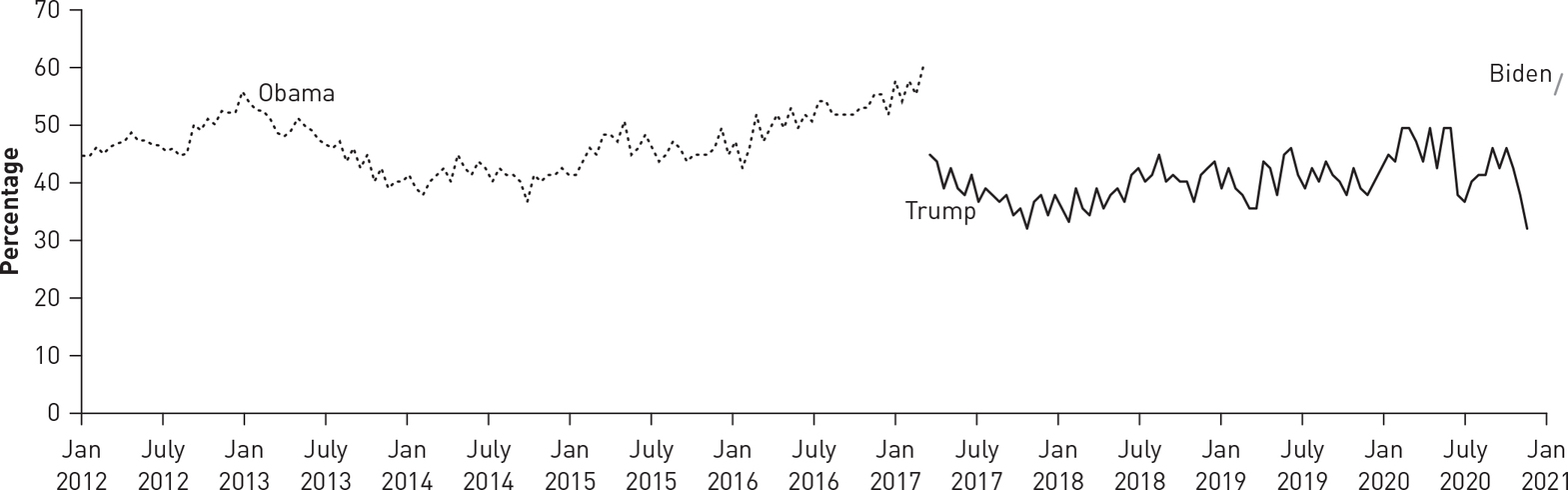 A line graph of the approval ratings of Obama, Trump, and Biden during their presidency between January 2012 and January 2021.