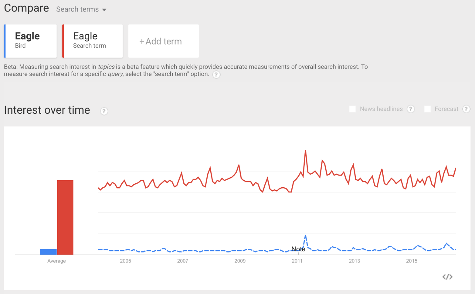 Eagle web trends