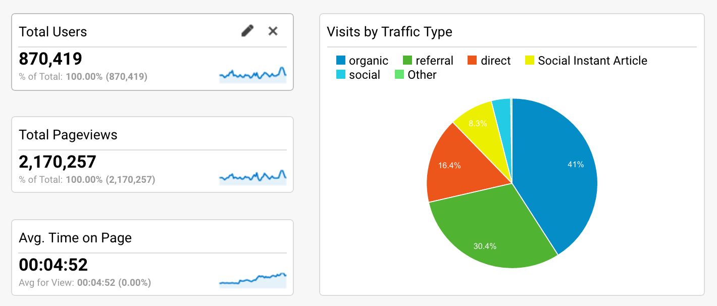 Content dashboards