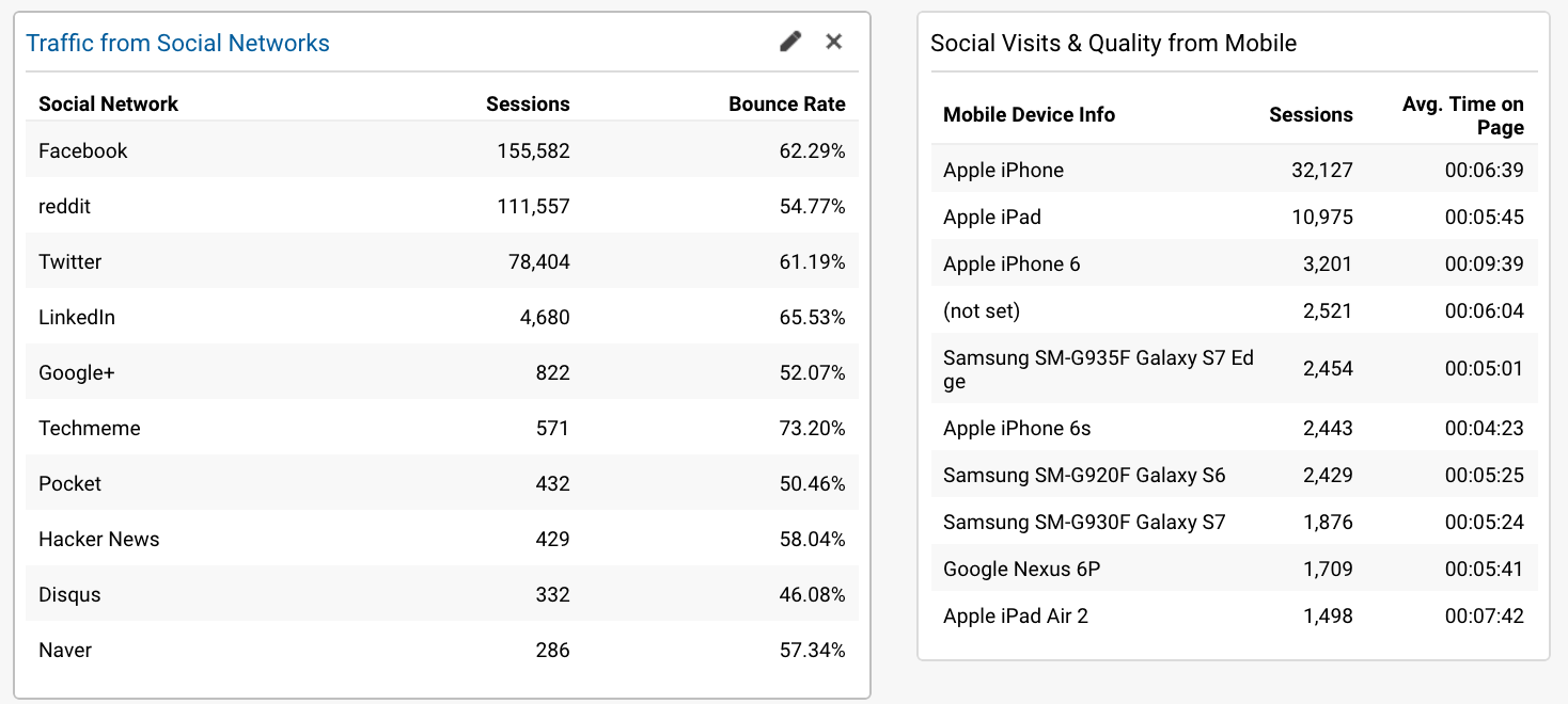 Social dashboard