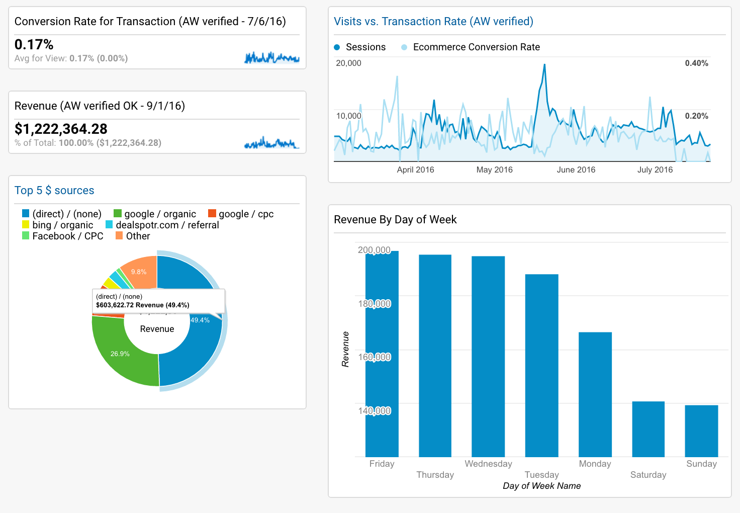 Ecommerce dashboard