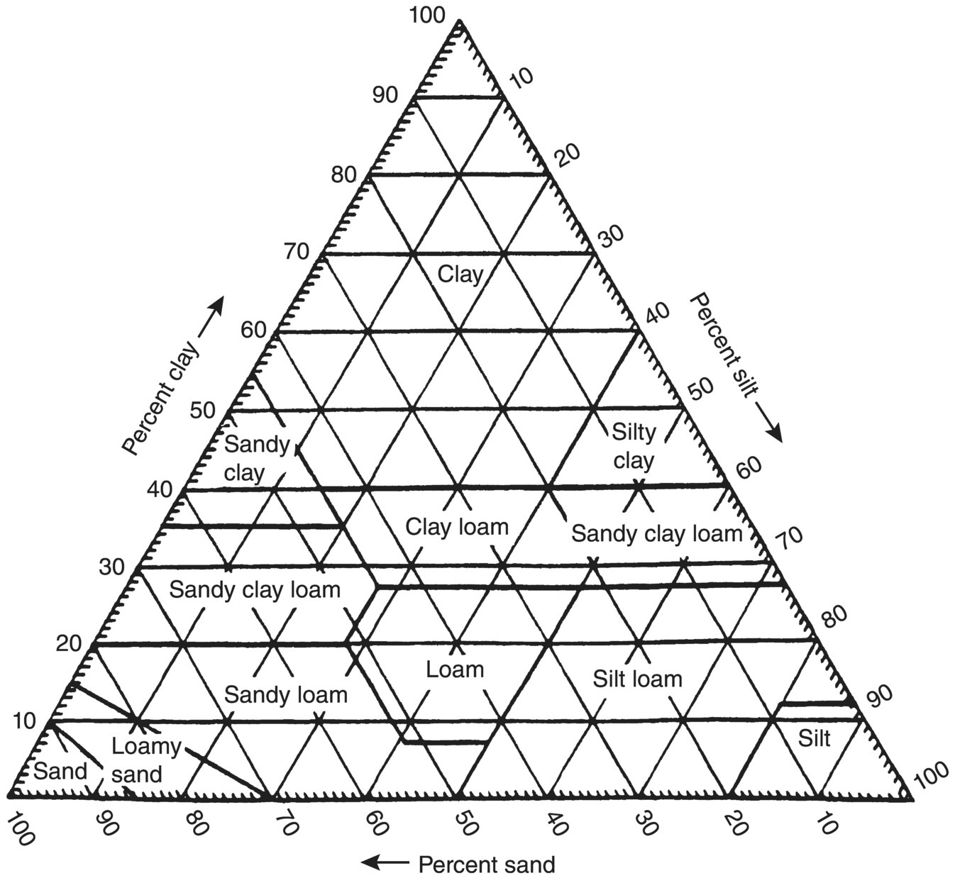 Soil texture triangle depicting the designation of soil textural classes by principal mineral components analysis. The soil texture triangle has segments for sand, loamy sand, sandy loam, loam, silt loam, silt, etc.