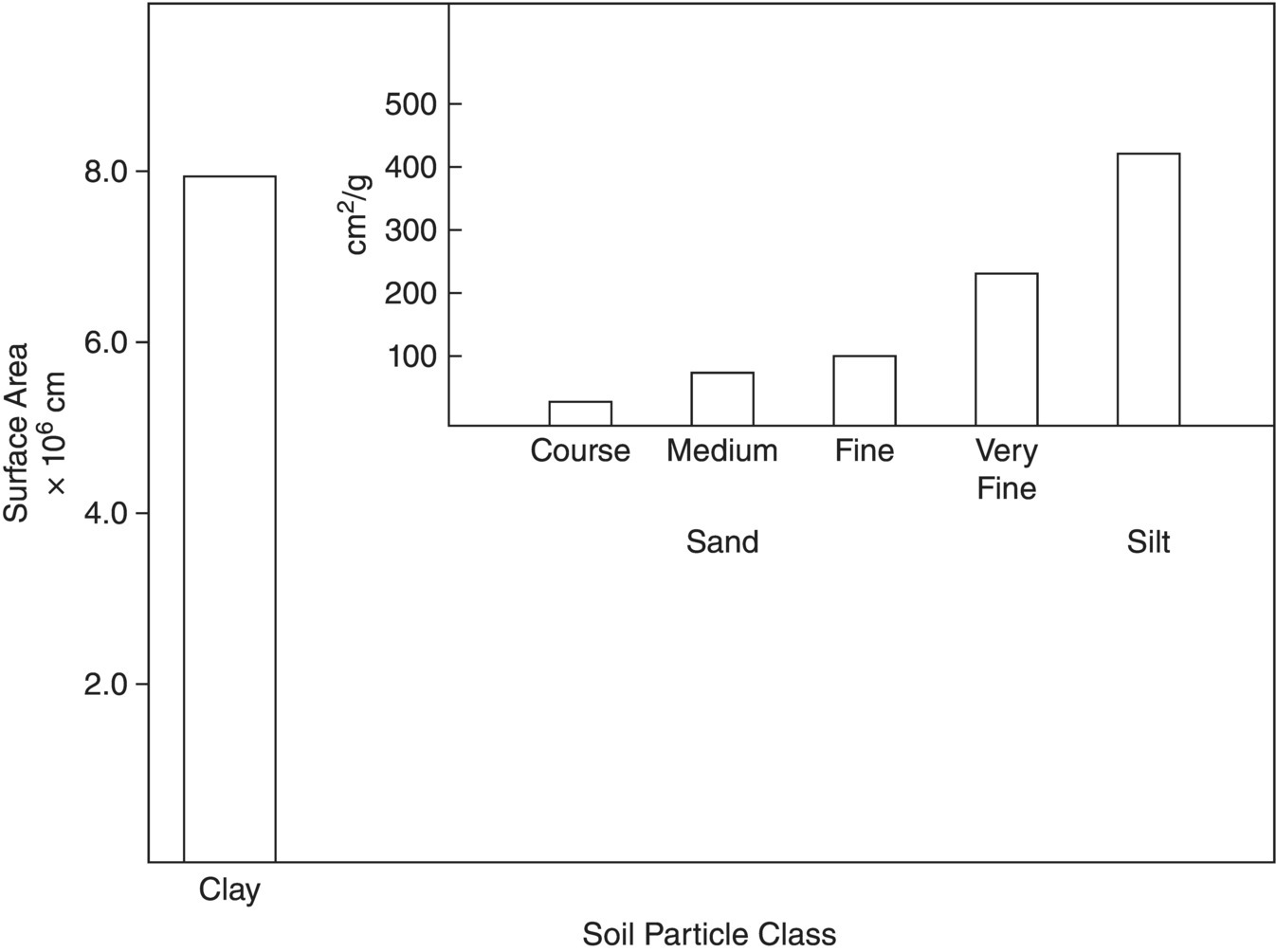 Bar graph of surface area vs. soil particle class displaying a vertical bar for clay. Inset graph displays five vertical bars for course, medium, fine, and very fine sand and for silt.